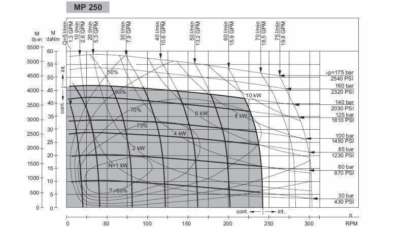 HYDROMOTOR MP 250 - FUNKČNÝ DIAGRAM