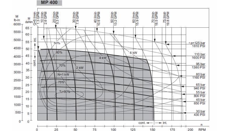 HYDROMOTOR MP 400 - FUNKČNÝ DIAGRAM