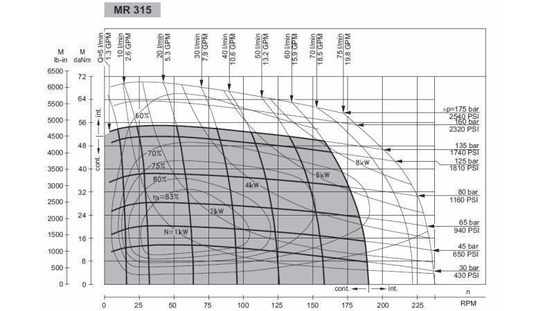 MOTEUR HYDRAULIQUE MR 315 - DIAGRAMME FONCTIONNEL