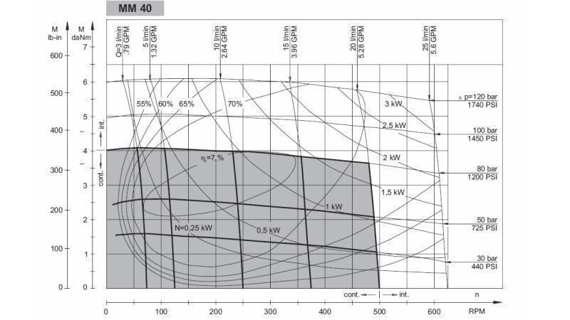 MOTEUR HYDRAULIQUE MM 40 -côté - DIAGRAMME FONCTIONNEL