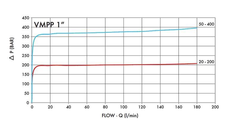 ХИДРАВЛИЧЕН РЕГУЛАТОР НА НАЛЯГАНЕ VMPP 1' 50-400 BAR - 160литра