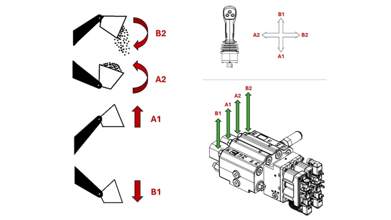 SUHTEELLINEN OHJAUSVENTTIILI TRAKTORIN ETUKUORMAAJAAN - LOAD SENSING LVM92 EHP