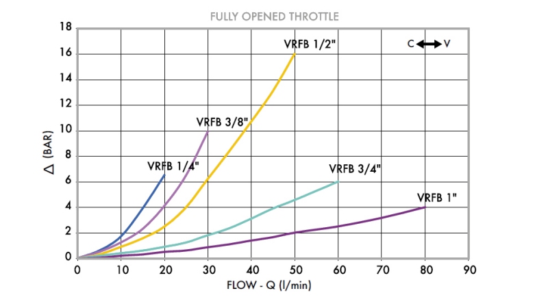 RÉGULATEUR DE DÉBIT VRFB 1/4 BIDIRECTIONNEL - diagramme