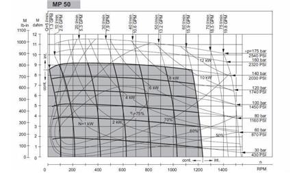 HYDROMOTEUR MP 50 - DIAGRAMME FONCTIONNEL