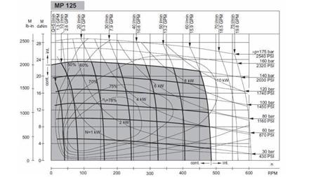 MOTEUR HYDRAULIQUE MP 125 cc - 6 DENTS - DIAGRAMME FONCTIONNEL