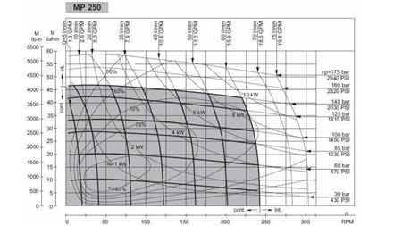 HYDROMOTOR MP 250 - FUNKČNÝ DIAGRAM