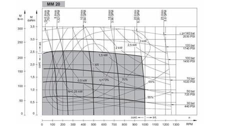 HYDROMOTEUR MM 20 - DIAGRAMME FONCTIONNEL