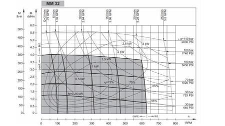 HYDROMOTEUR MM 32 - DIAGRAMME FONCTIONNEL