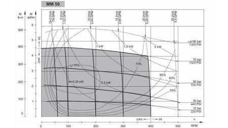 HYDROMOTOR MM 50 - FUNKČNÝ DIAGRAM