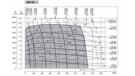 HYDRAULICKÝ MOTOR MR 80 - FUNKČNÝ DIAGRAM