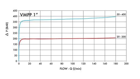 ХИДРАВЛИЧЕН РЕГУЛАТОР НА НАЛЯГАНЕ VMPP 1' 50-400 BAR - 160литра