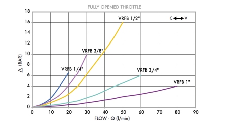 RÉGULATEUR DE DÉBIT VRFB 1/4 BIDIRECTIONNEL - diagramme