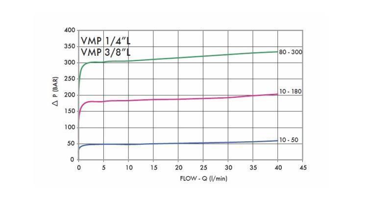 RÉGULATEUR DE PRESSION HYDRAULIQUE VMP 1/4 10-180 BAR - diagramme