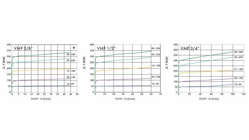 RÉGULATEUR DE PRESSION HYDRAULIQUE VMP 1/2 - diagramme