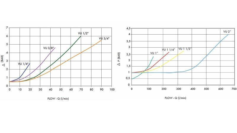 VANNE DE CONTRÔLE PIPE VU 1 - 160lit - diagramme