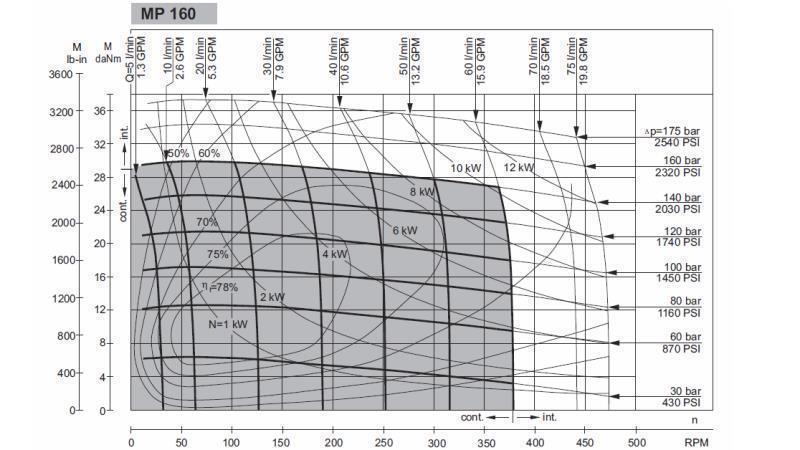 MOTORE IDRAULICO MP 160 cc - 6 DENTI - DIAGRAMMA FUNZIONALE