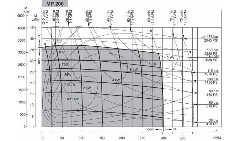 HYDRAULISK MOTOR MP 200 cc - 6 TENNER - FUNKSJONELL DIAGRAM