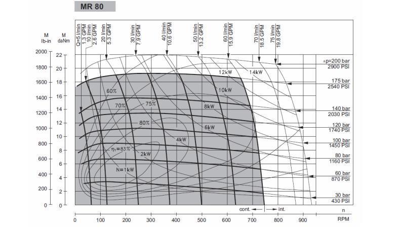 HYDRAULISCHE MOTOR MR 80 - FUNCTIONEEL DIAGRAM