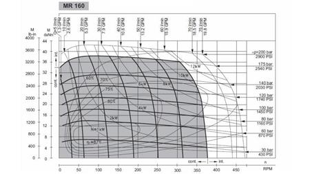 MOTORE IDRAULICO MR 160 - DIAGRAMMA FUNZIONALE