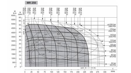 HYDROMOTOR MR 250 - FUNCTIONEEL DIAGRAM