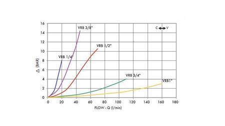 REGOLATORE DI FLUSSO TUBO VRB -  1/4 DOPPIO - diagramma