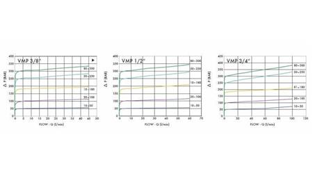 RÉGULATEUR DE PRESSION HYDRAULIQUE VMP 3/4 20-260 BAR - diagramme