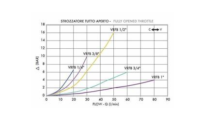 REGOLATORE DI FLUSSO VRFB 3/8 DOPPIO - diagramma