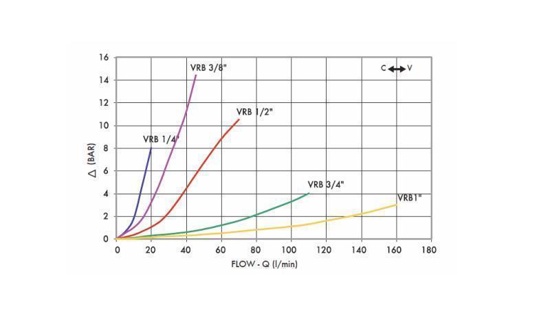 REGOLATORE DI FLUSSO TUBO VRB -  1/4 DOPPIO - diagramma