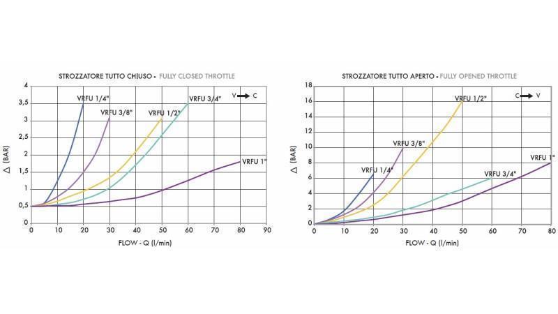 REGOLATORE DI FLUSSO VRFU 1/2 UNIDIREZIONALE - diagramma