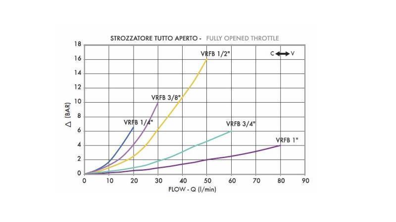 REGOLATORE DI FLUSSO VRFB 3/8 DOPPIO - diagramma